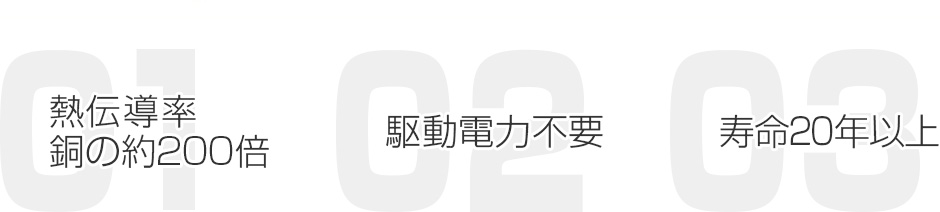 ヒートパイプは熱伝導率銅の約200倍、駆動電力不要、寿命20年以上