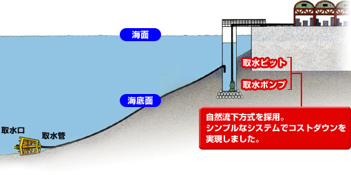 ���R�����������̗p�B�V���v���ȃV�X�e���ŃR�X�g�_�E�����������܂����B