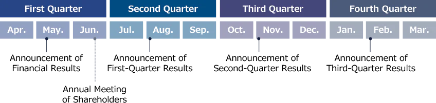Earnings Release・Q4(May)・Q1(Aug.)・Q2・Q3 The Ordinary General Meeting of Shareholders・(June)