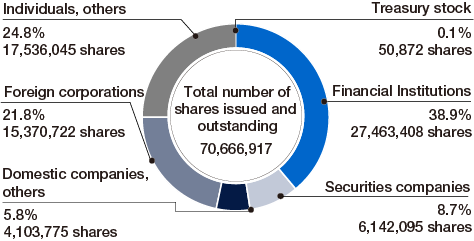 Total number of shares issued and outstanding 706,669,179, Treasury stock 0.1% 50,872 shares, Financial Institutions 38.9% 27,463,408 shares, Securities companies 8.7% 6,142,095 shares, Domestic companies, others 5.8% 4,103,775 shares, Foreign corporations 21.8% 15,370,722 shares, Indeviduals, others 24.8% 17,536,045 shares