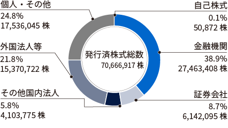 発行済株式総数 70,666,917株、自己株式 0.1％ 50,872株、金融機関 38.9％ 27,463,408株、証券会社8.7％ 6,142,095株、その他国内法人等 5.8％ 4,103,775株、外国法人等 21.8％ 15,370,722株、個人・その他 24.8％ 17,536,045株