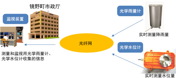 无源传感器网络图