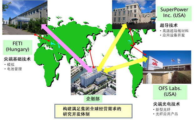 研究開発体制図