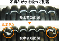 不織布が水を吸って膨張