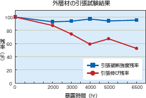 外層材の引張試験結果
