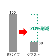 環境にやさしい