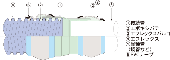 異種管継手（エフレックスと異種管の接続） | 関連部材 | 地中埋設用