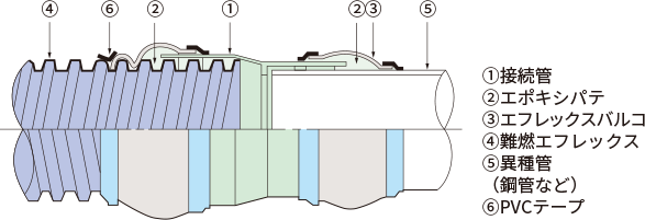 難燃異種管継手（難燃エフレックスと異種管の接続） | 関連部材 | 地中