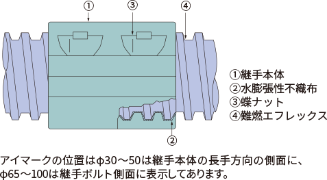 難燃直線継手（難燃エフレックス相互の接続） | 関連部材 | 地中埋設用