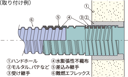 難燃ヘキメンアクア | 関連部材 | 地中埋設用ケーブル保護管「エ