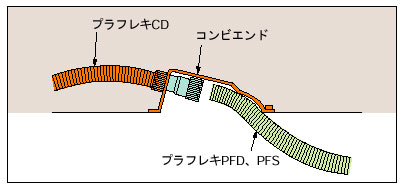 プラフレキ(R)PFS/PFD コンビエンド(R)