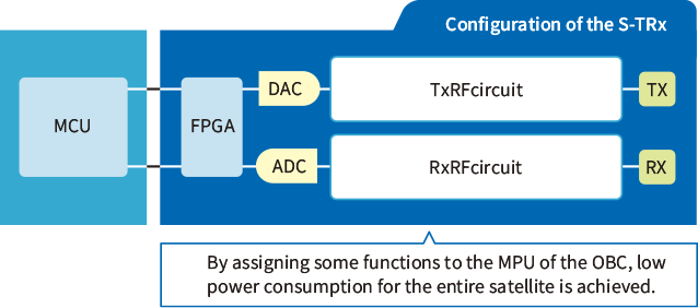 OBCのMCUにいくつかの機能を割り当てることにより、衛星全体の低消費電力を実現します