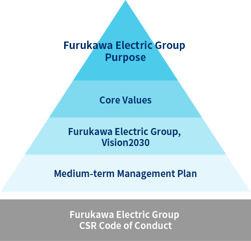 古河電工グループの理念体系図