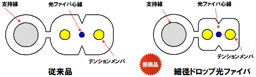 1心細径ドロップ光ファイバ写真