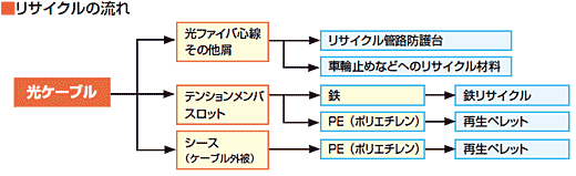 リサイクルの流れ図
