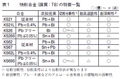 快削合金の特徴一覧