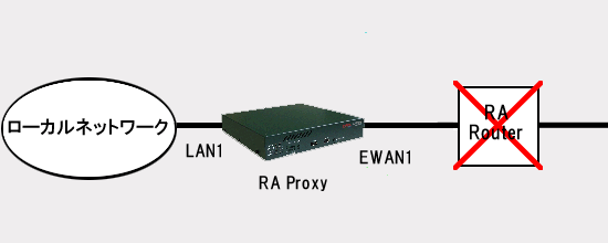 RA Router down���̓���