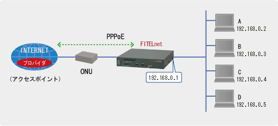 PPPoE�ڑ��iIPv4�C���^�[�l�b�g�j