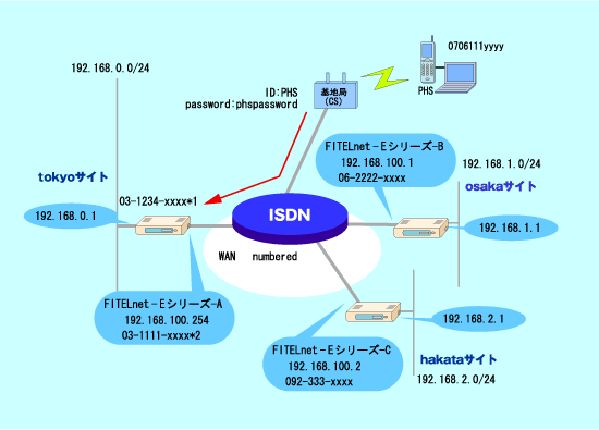 1B�����ӏ��C���g���l�b�g�C1B�����[�g�A�N�Z�X�T�[�o