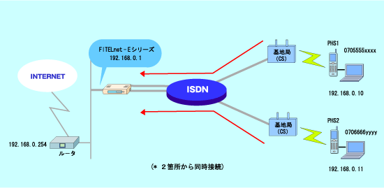 PIAFS�ڑ��iFITELnet���A�N�Z�X�T�[�o�Ƃ��Ďg�p�j