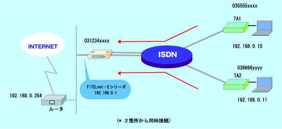 TA�ڑ��iFITELnet���A�N�Z�X�T�[�o�Ƃ��Ďg�p�j
