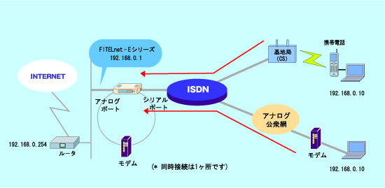 �g�ѓd�b����̐ڑ��iFITELnet���A�N�Z�X�T�[�o�Ƃ��Ďg�p�j