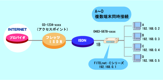 �C���^�[�l�b�g�_�C�����A�b�v�펞�ڑ��i�t���b�c�EISDN�g�p)