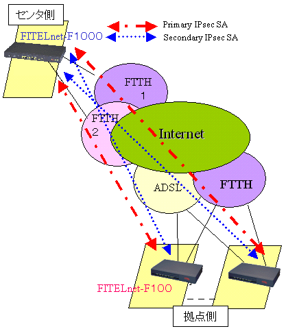 IPsec���ו��U�\��