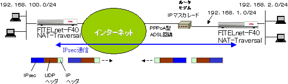 IPsec�p�P�b�g��UDP�p�P�b�g�ŃJ�v�Z�������邱�ƂŁAIPsec�ʐM������