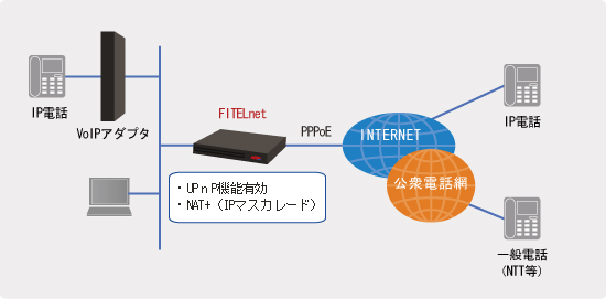 UPnP�̐ݒ�(IP�t�H���A�_�v�^�𗘗p����j