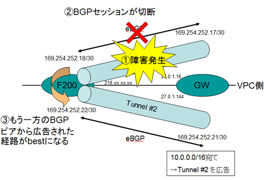 �g���l���璷�̐؂�ւ��
