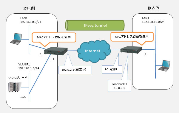 古河電工ネットワーク機器 [FITELnet]:FITELnet-Fシリーズ F200:設定例