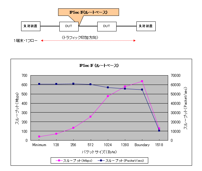 IPsec IF (���[�g�x�[�X)