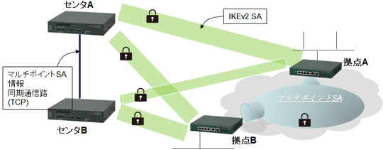 �Z���^�̏璷�\��