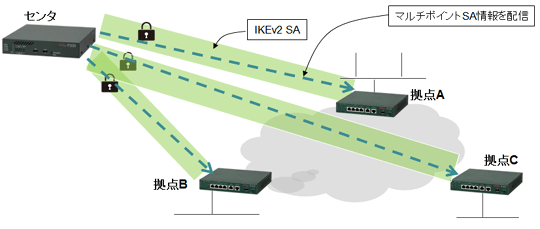IKEv2 SA�m���ƃ}���`�|�C���gSA���z�M