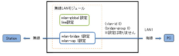 ����LAN�ݒ�\��