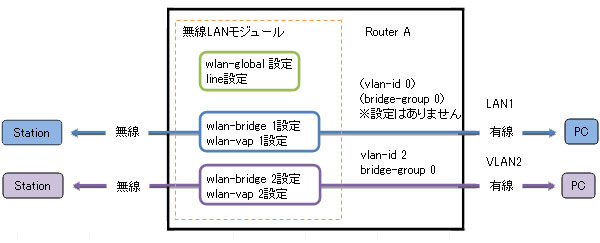 ����LAN�ݒ�\��