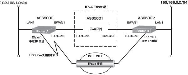 BGP�ƃX�^�e�B�b�N�ɂ��t���[�e�B���O�X�^�e�B�b�N�ݒ�