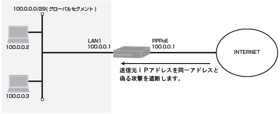 ���M��IP�A�h���X���U�������p�P�b�g�����ۂ���A�N�Z�X���X�g�ݒ�