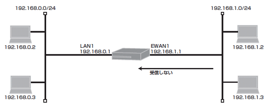 �A�N�Z�X���X�g���g���ē���̈���IP�A�h���X�̃p�P�b�g�̂ݎ�M���Ȃ��ݒ�