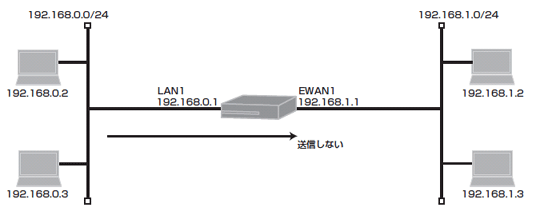 �A�N�Z�X���X�g���g���ē���̈���IP�A�h���X�̃p�P�b�g�̂ݒʉ߂����Ȃ��ݒ�