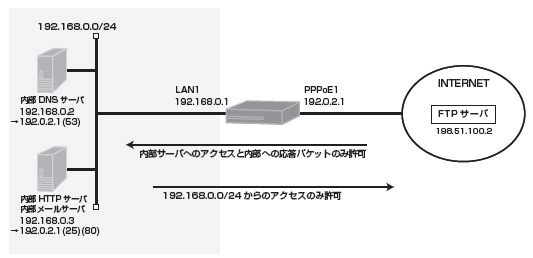 �w�K�t�B���^�����O�@�\���g���Ȃ���ALAN���DNS�A���[���AWEB�T�[�o���C���^�[�l�b�g�Ɍ��J����ݒ�
