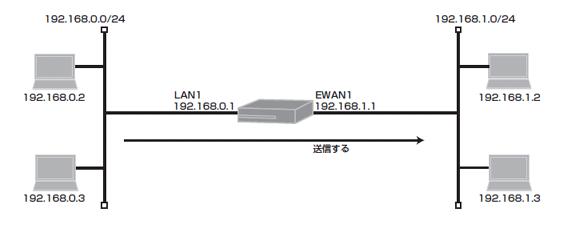 �A�N�Z�X���X�g���g���ē���̔��M��IP�A�h���X�̃p�P�b�g�̂ݒʉ߂�����ݒ�