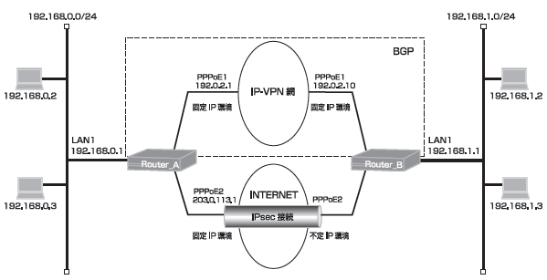 IP-VPN�T�[�r�X���C���^�[�l�b�gVPN�Ńo�b�N�A�b�v����ݒ�