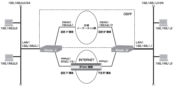 �L��C�[�T�l�b�g�T�[�r�X���C���^�[�l�b�gVPN�Ńo�b�N�A�b�v����ݒ�