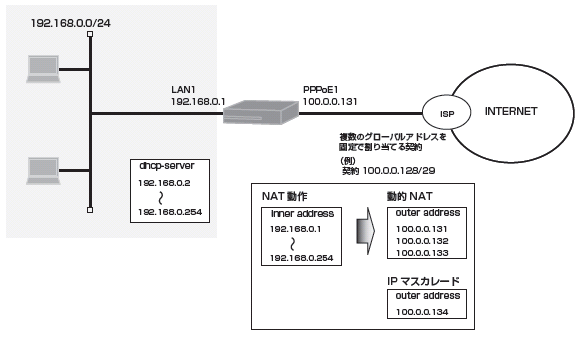�T�u�l�b�g�}�X�N���w�肵�ĐÓI��NAT�ϊ�����ݒ�