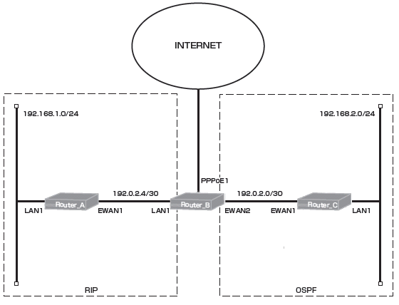 ���̃��[�e�B���O�v���g�R��(RIP�y��static) �Ƃ̋��E�ɐݒu����ݒ�