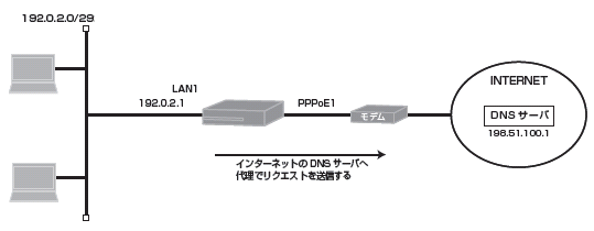 LAN�^�ڑ��̐ݒ�