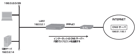 �O���[�o��IP�A�h���X�ō\�����ꂽLAN���C���^�[�l�b�g�ɐڑ�����ݒ�