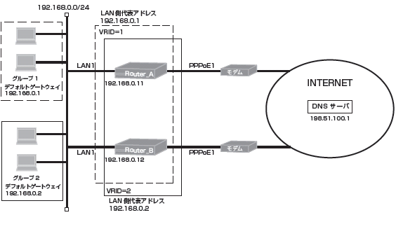 2�g�̉���ƃ��[�^�ŏ璷����\��